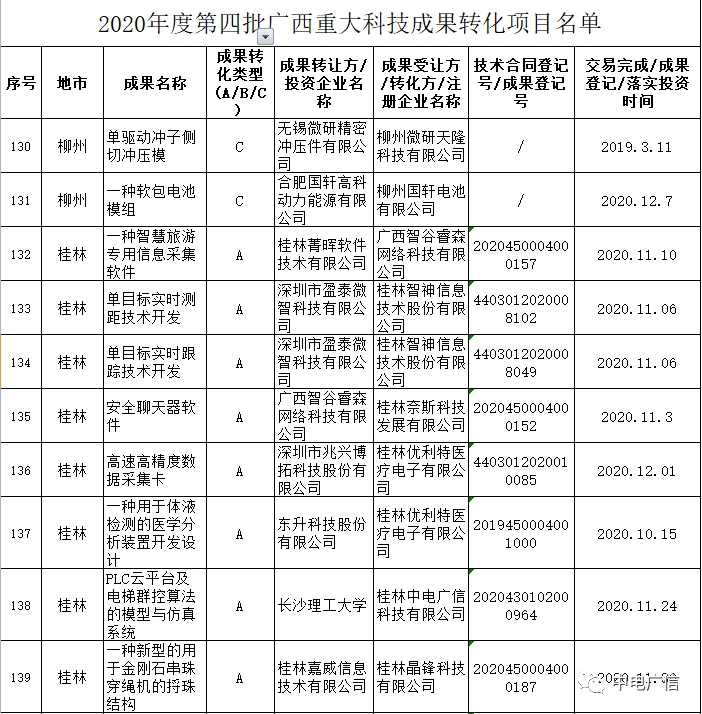 喜訊！我司科技成果轉(zhuǎn)化項目入選自治區(qū)2020年度第四批廣西重大科技成果轉(zhuǎn)化項目公示名單